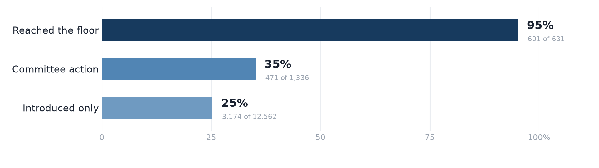 Horizontal bar chart: CRS summary coverage by furthest legislative stage reached — bills that reached the floor 95% (601 of 631), bills with committee action 35% (471 of 1,336), bills introduced only 25% (3,174 of 12,562).