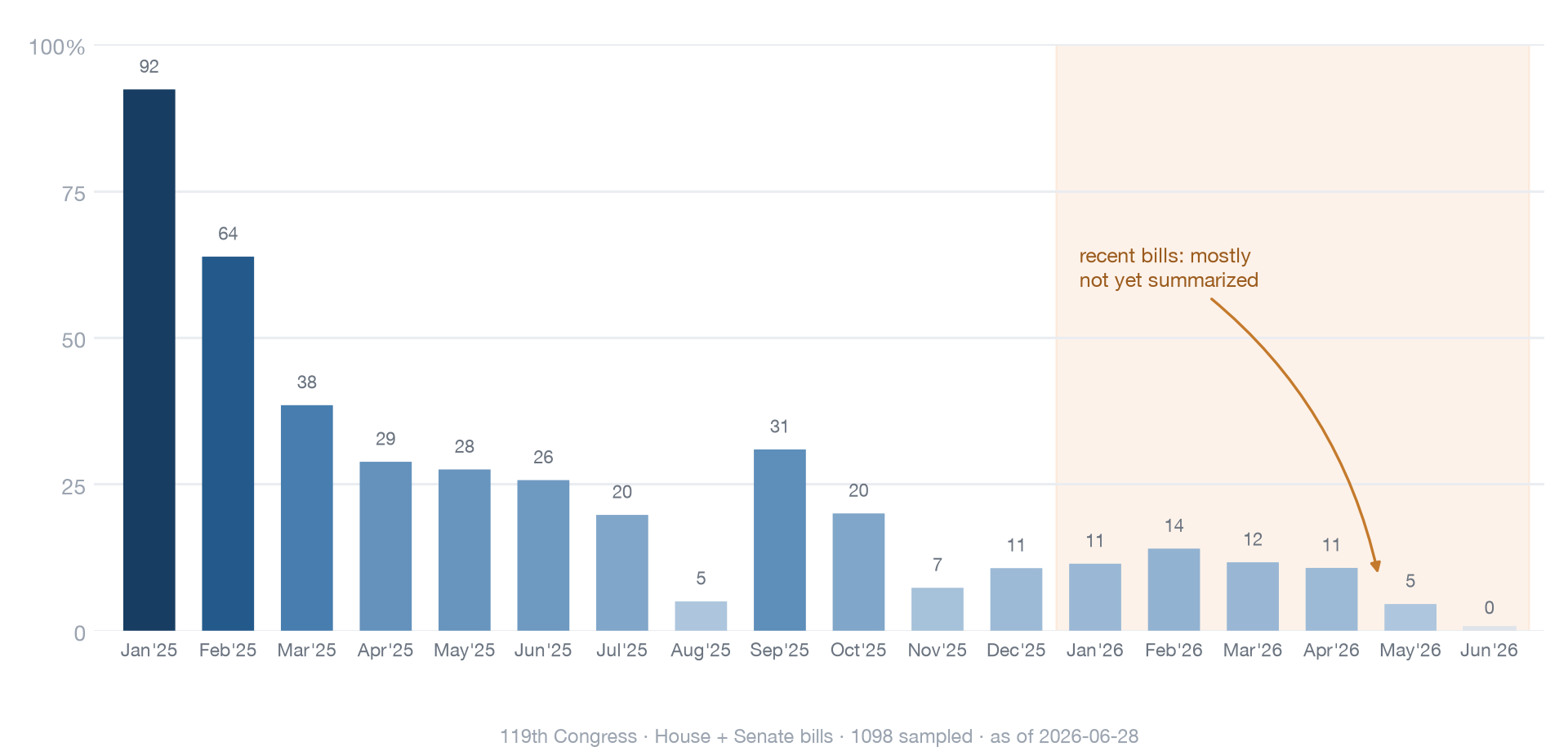 Bar chart: share of 119th-Congress bills with a CRS summary by month of introduction, falling from about 92% for January 2025 to near 0% for mid-2026.